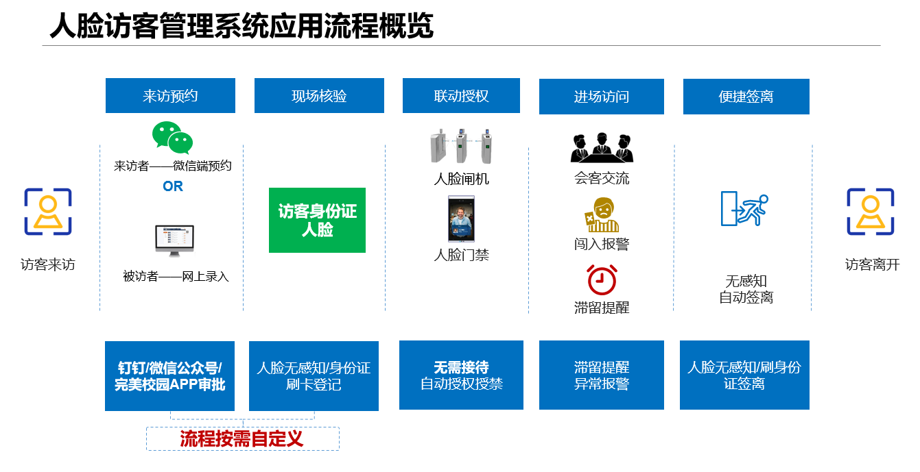 新功能来啦！人脸访客管理系统让您的访客管理更easy！(图5)