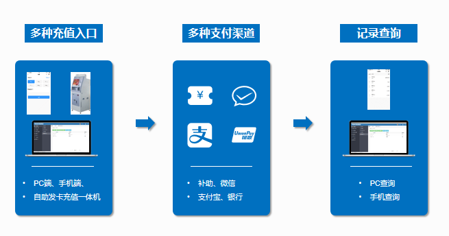 金年会政企云数字化食堂解决方案 带您解锁全新就餐体验(图3)