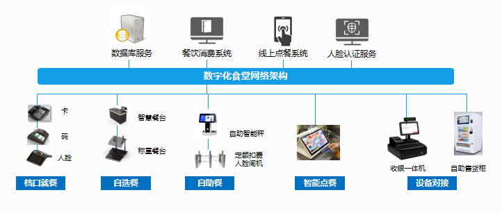金年会政企云数字化食堂解决方案 带您解锁全新就餐体验(图4)