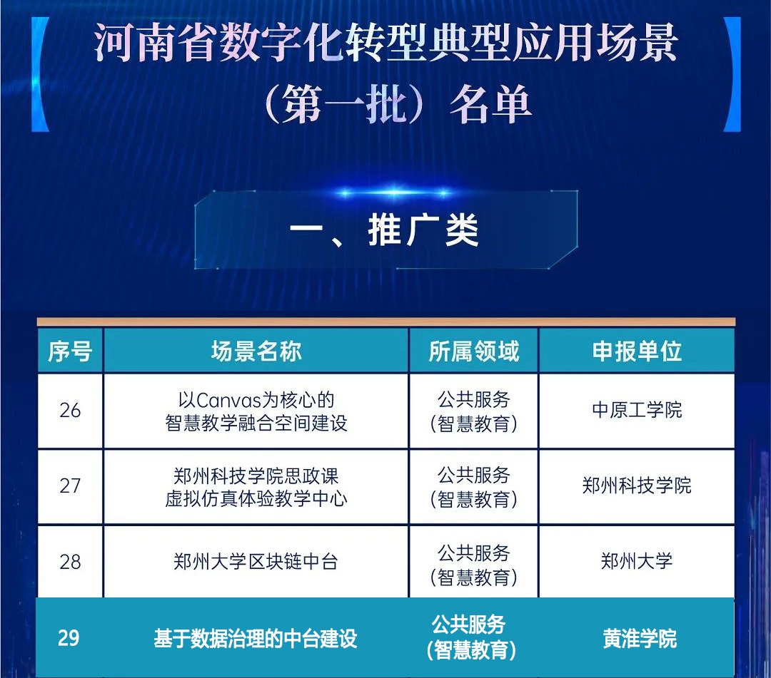 数字领跑 ▏金年会打造的黄淮学院项目入选河南省首批数字化转型典型应用场景(图1)