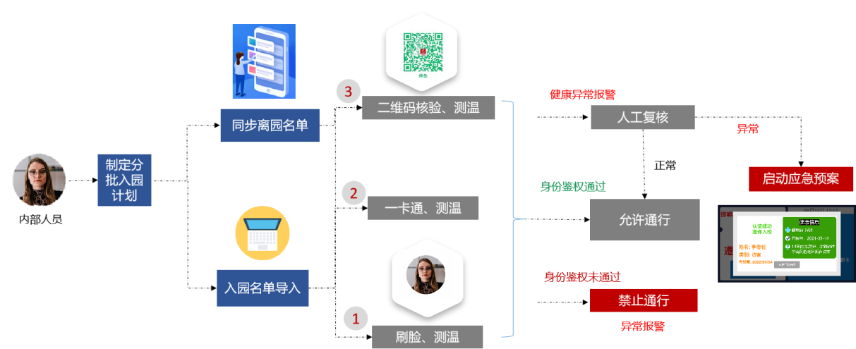 金年会推出疫情出入防控解决方案，把好疫情防控“前哨关”(图1)
