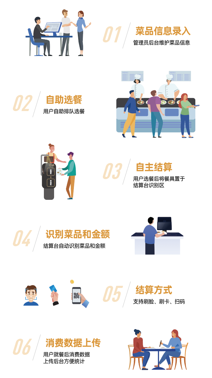 重磅 | 金年会智慧餐厅智能餐盘解决方案正式发布(图1)