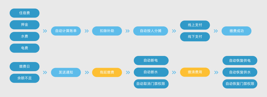 金年会智慧公寓管理系统，助力企业高效运营